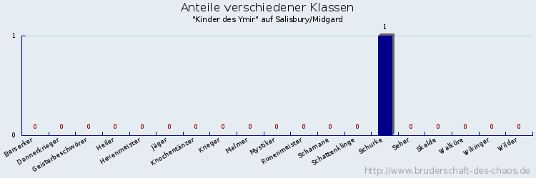 Anteile verschiedener Klassen