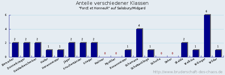 Anteile verschiedener Klassen