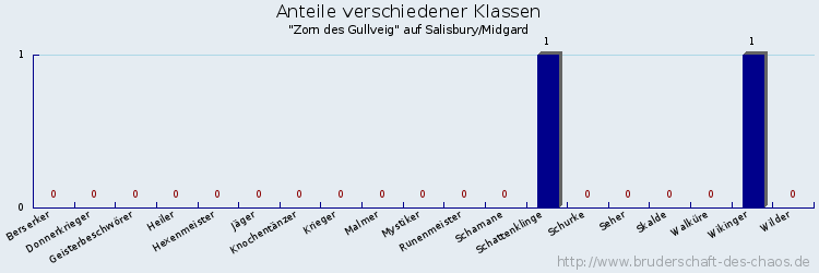 Anteile verschiedener Klassen