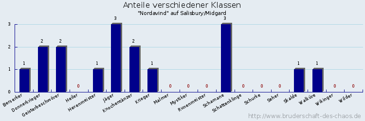 Anteile verschiedener Klassen