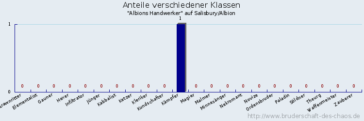 Anteile verschiedener Klassen