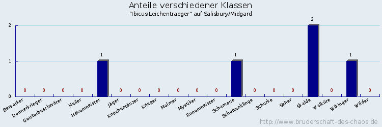 Anteile verschiedener Klassen