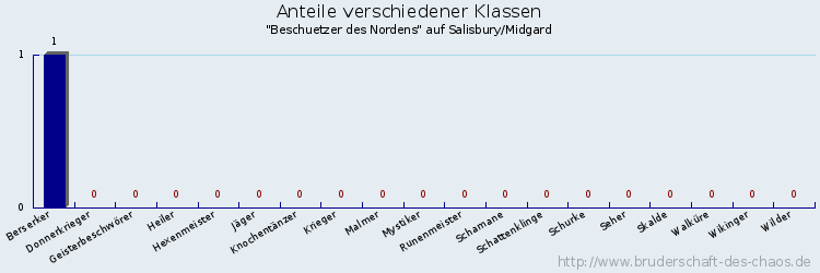 Anteile verschiedener Klassen