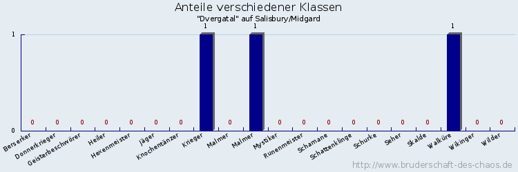 Anteile verschiedener Klassen