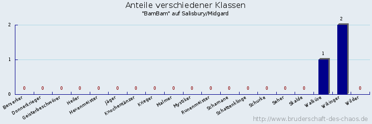 Anteile verschiedener Klassen