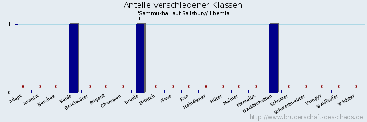 Anteile verschiedener Klassen