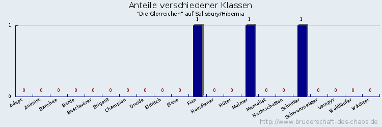 Anteile verschiedener Klassen