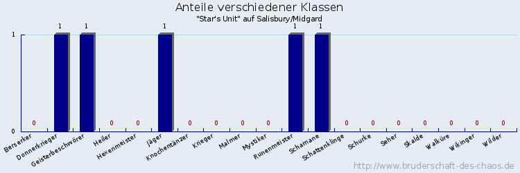 Anteile verschiedener Klassen