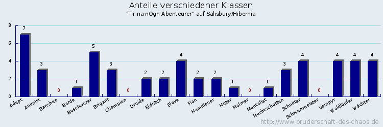 Anteile verschiedener Klassen