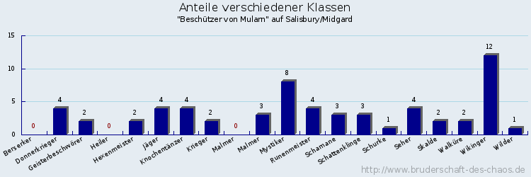 Anteile verschiedener Klassen