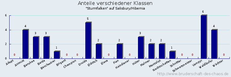 Anteile verschiedener Klassen