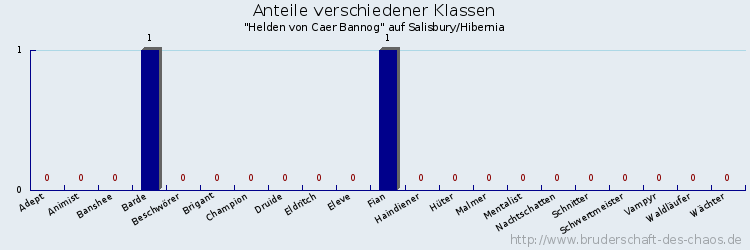 Anteile verschiedener Klassen