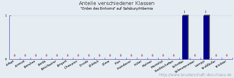 Anteile verschiedener Klassen