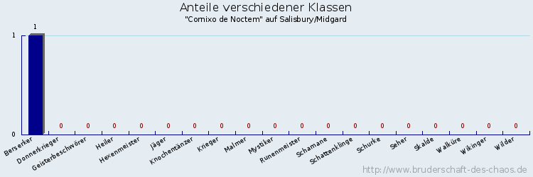 Anteile verschiedener Klassen