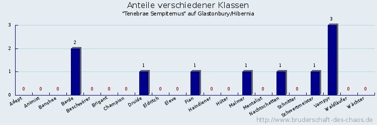 Anteile verschiedener Klassen