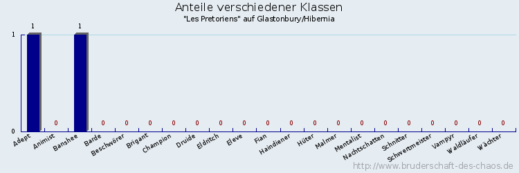 Anteile verschiedener Klassen