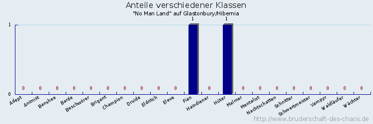 Anteile verschiedener Klassen