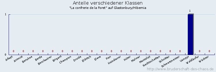 Anteile verschiedener Klassen