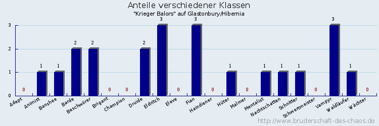 Anteile verschiedener Klassen