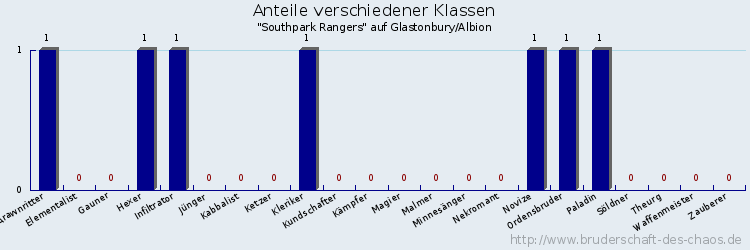 Anteile verschiedener Klassen