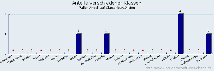 Anteile verschiedener Klassen