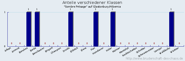 Anteile verschiedener Klassen