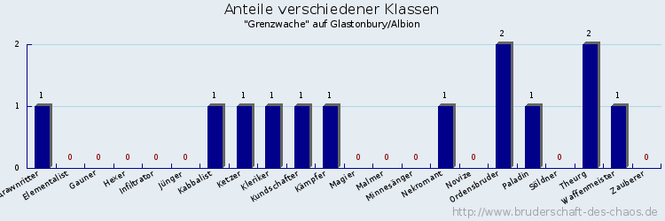 Anteile verschiedener Klassen