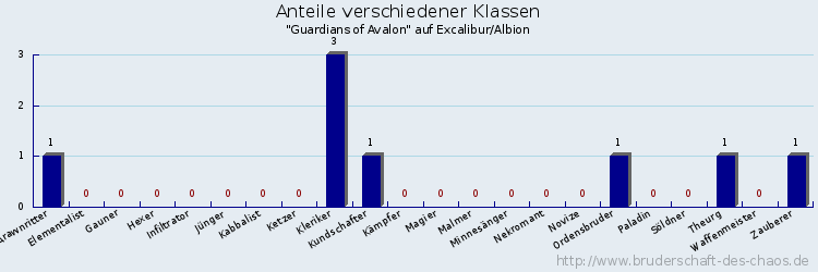 Anteile verschiedener Klassen