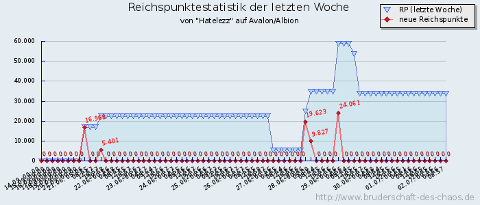 Reichspunktestatistik