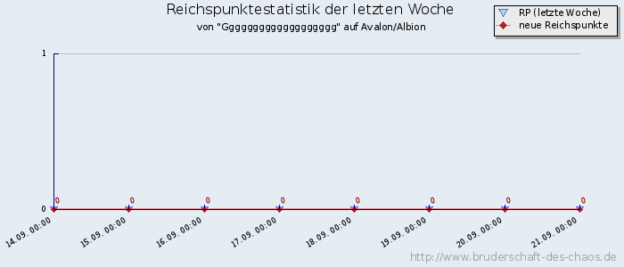 Reichspunktestatistik