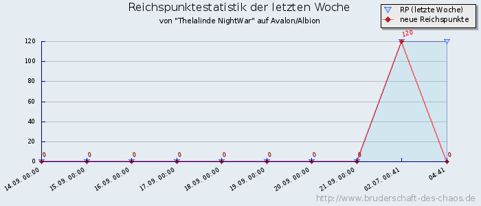 Reichspunktestatistik