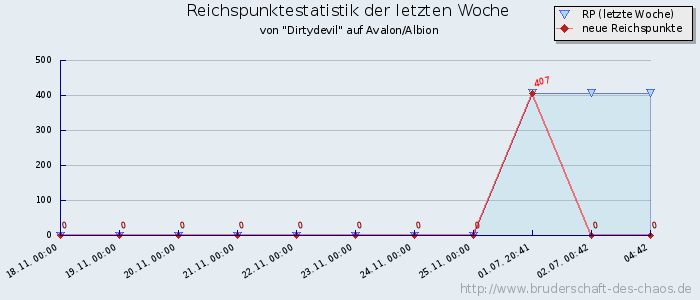 Reichspunktestatistik