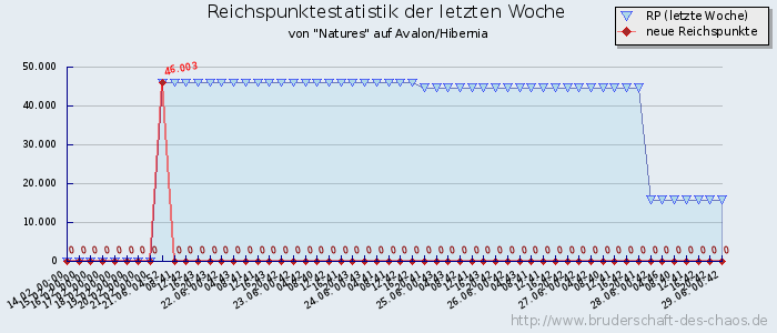 Reichspunktestatistik