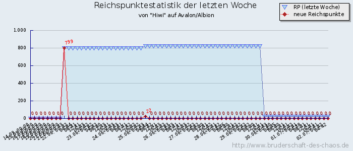 Reichspunktestatistik