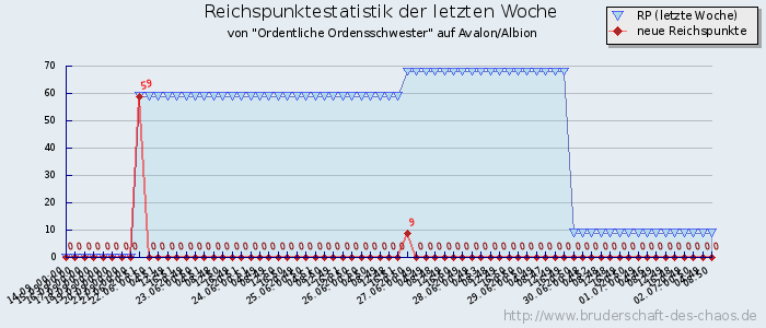 Reichspunktestatistik