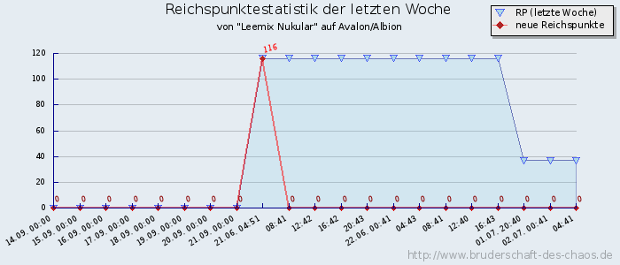 Reichspunktestatistik