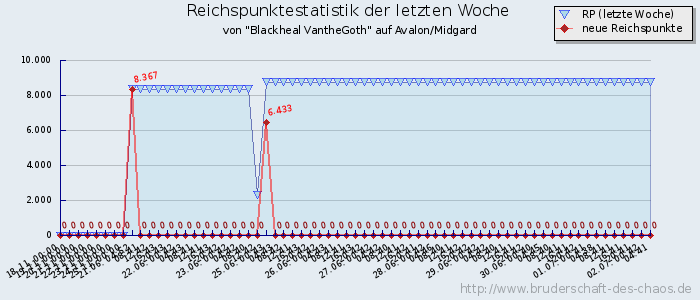 Reichspunktestatistik