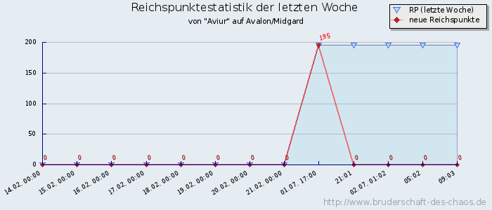 Reichspunktestatistik