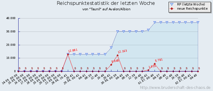 Reichspunktestatistik