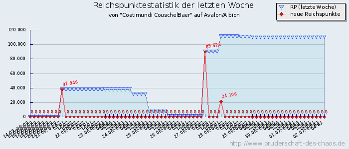 Reichspunktestatistik