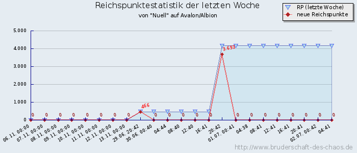 Reichspunktestatistik