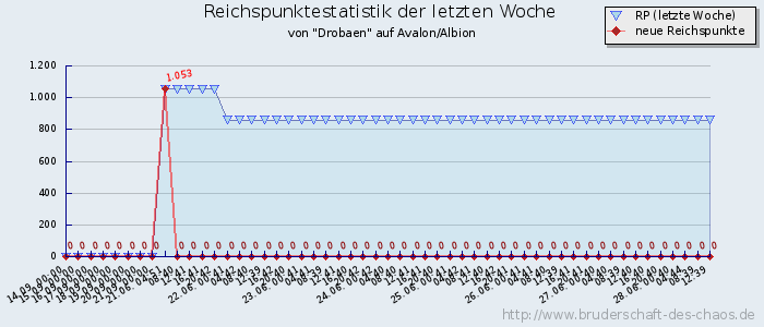 Reichspunktestatistik