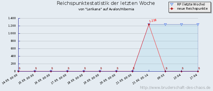 Reichspunktestatistik