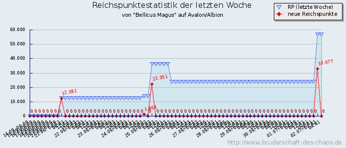 Reichspunktestatistik