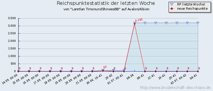 Reichspunktestatistik