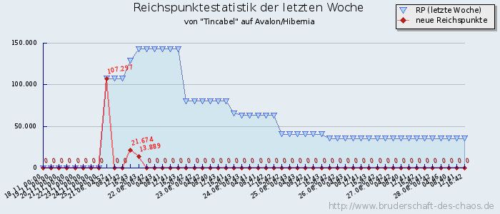 Reichspunktestatistik