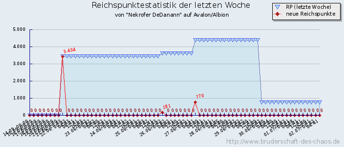 Reichspunktestatistik