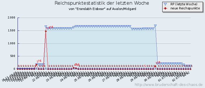 Reichspunktestatistik