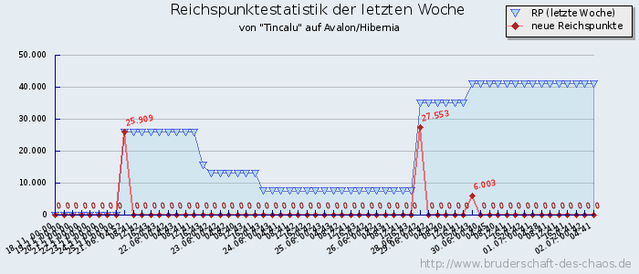 Reichspunktestatistik