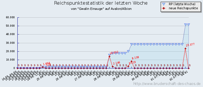 Reichspunktestatistik